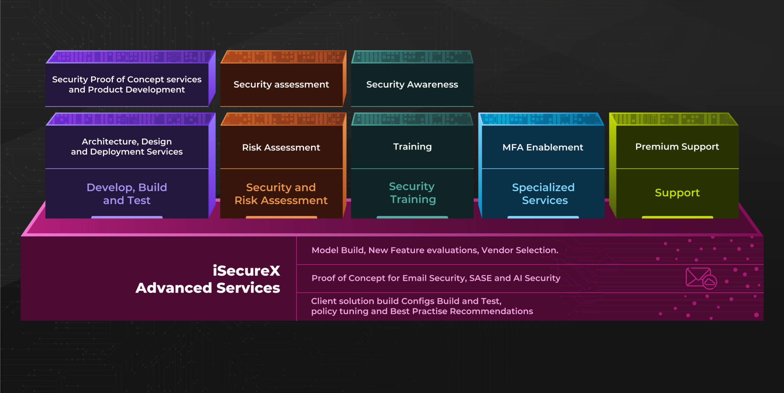 Advanced Service Diagram