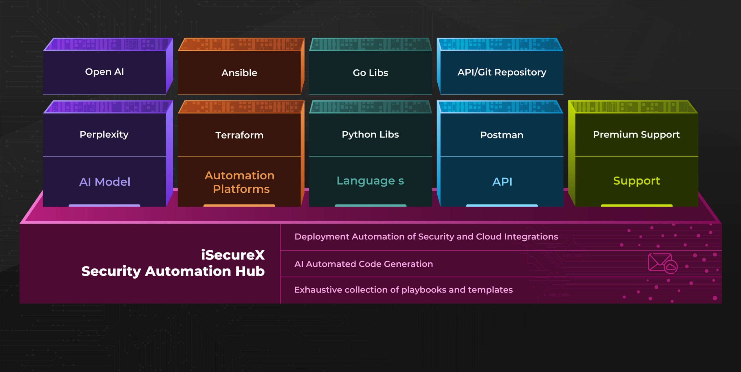 Security Automation Hub Diagram